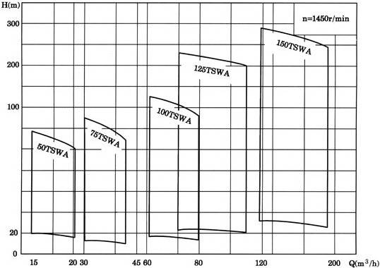 多級離心泵，TSWA型臥式多級離心泵，多級離心泵，TSWA型